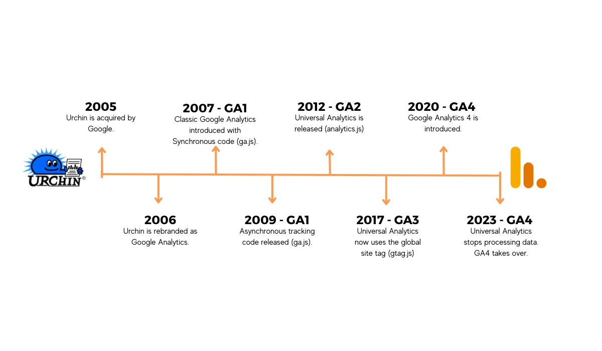 Google Analytics Timeline